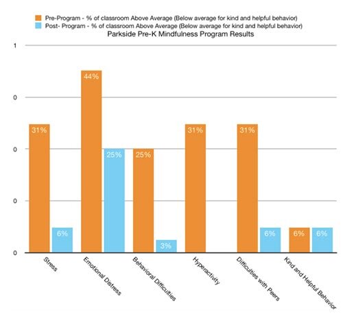 Parkside Headstart research summary chart
